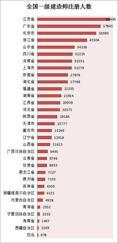 各省份建造師人數(shù)對(duì)照表曝光，全國(guó)還缺建造師么？