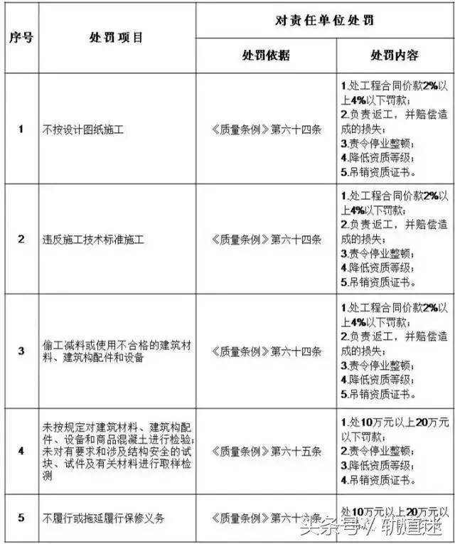 工程質(zhì)量建設(shè)單位負(fù)首責(zé)，且終身責(zé)任制附：五方責(zé)任主體處罰細(xì)則